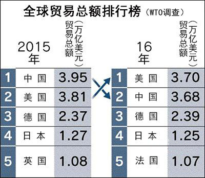 WTO：中国货物贸易总额被美反超.jpeg