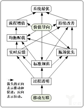 系统最优的条件逆推示意图