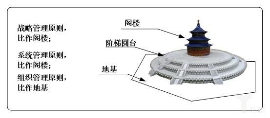 三类原则类比“天坛建筑结构”示意图