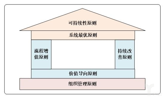 精益物流原则之屋