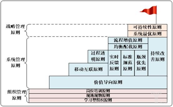 三类原则“建筑结构关系”剖面示意图