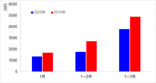 一季度交通运输经济运行情况